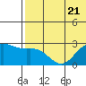 Zapadni Bay tide chart for Friday, July 21, 2023