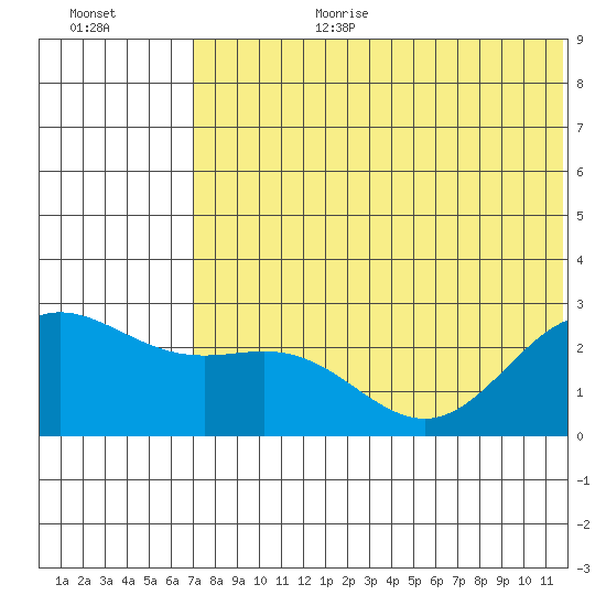 Zapadni Bay tide chart for Saturday, July 22, 2023