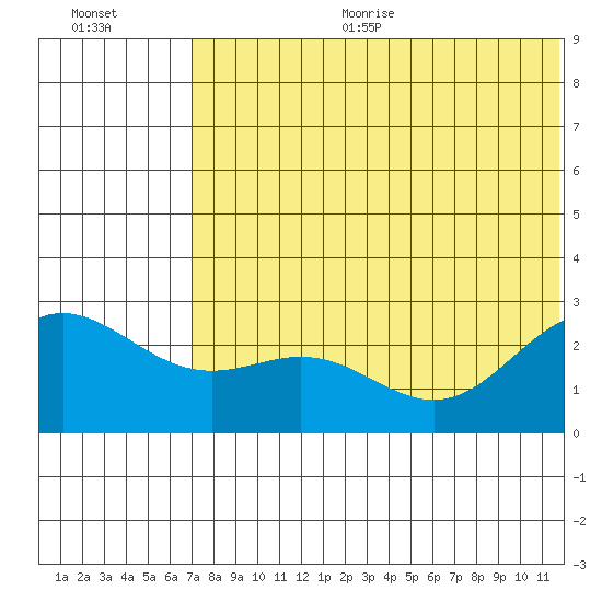 Zapadni Bay tide chart for Sunday, July 23, 2023