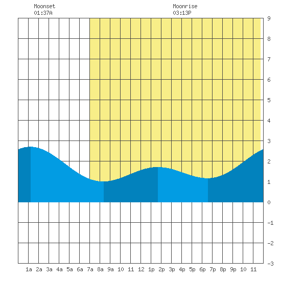 Zapadni Bay tide chart for Monday, July 24, 2023