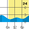 Zapadni Bay tide chart for Monday, July 24, 2023