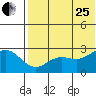 Zapadni Bay tide chart for Tuesday, July 25, 2023