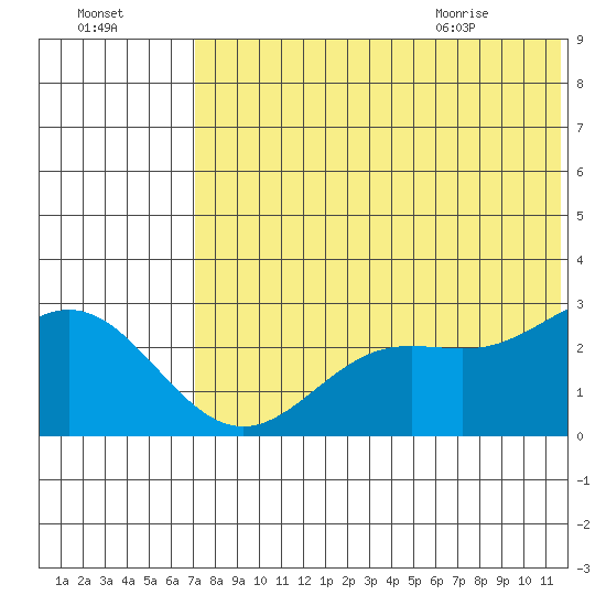 Zapadni Bay tide chart for Wednesday, July 26, 2023