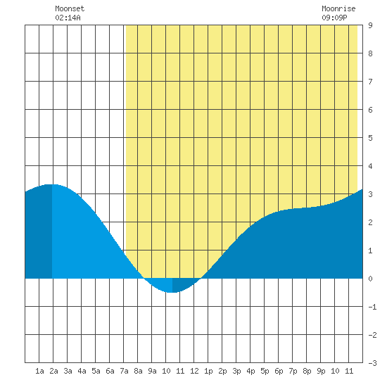 Zapadni Bay tide chart for Friday, July 28, 2023