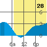 Zapadni Bay tide chart for Friday, July 28, 2023