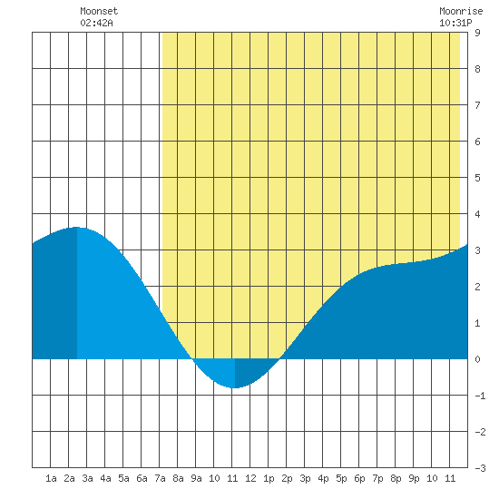 Zapadni Bay tide chart for Saturday, July 29, 2023