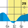 Zapadni Bay tide chart for Saturday, July 29, 2023