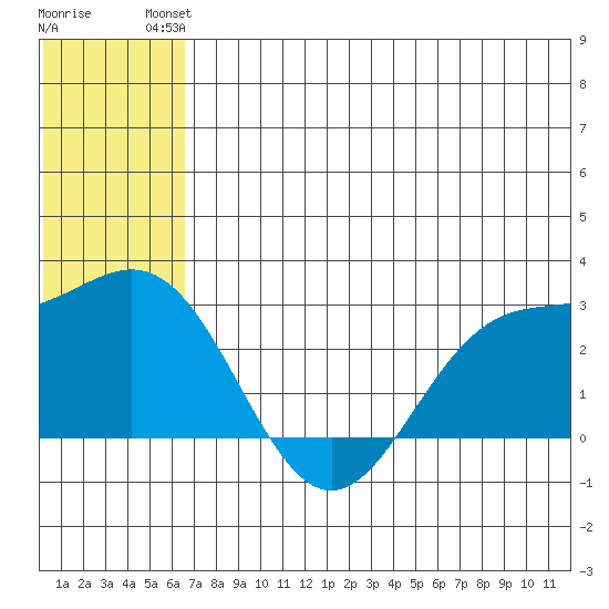Zapadni Bay tide chart for Sunday, July 2, 2023