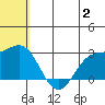 Zapadni Bay tide chart for Sunday, July 2, 2023