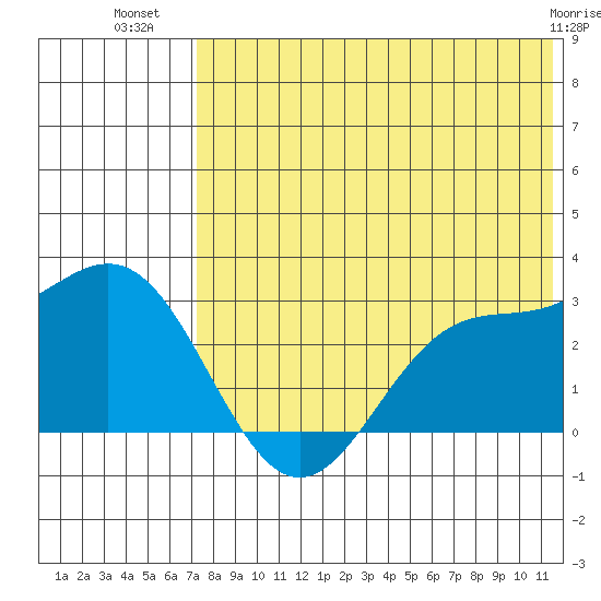 Zapadni Bay tide chart for Sunday, July 30, 2023