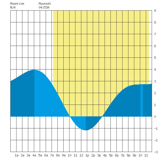 Zapadni Bay tide chart for Monday, July 31, 2023