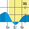 Zapadni Bay tide chart for Monday, July 31, 2023