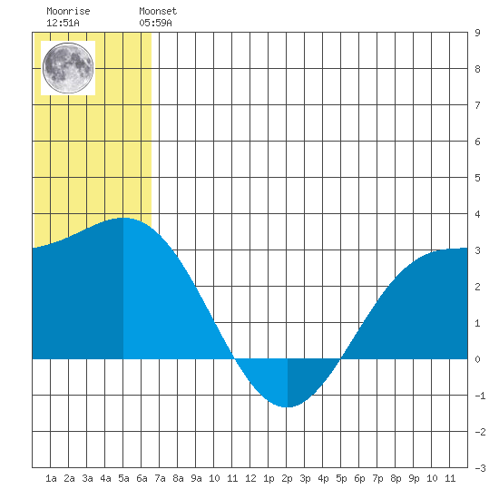 Zapadni Bay tide chart for Monday, July 3, 2023