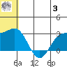 Zapadni Bay tide chart for Monday, July 3, 2023