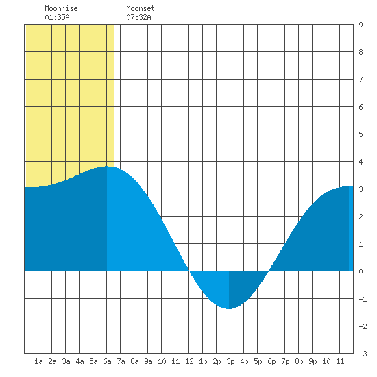 Zapadni Bay tide chart for Tuesday, July 4, 2023