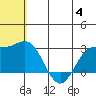 Zapadni Bay tide chart for Tuesday, July 4, 2023
