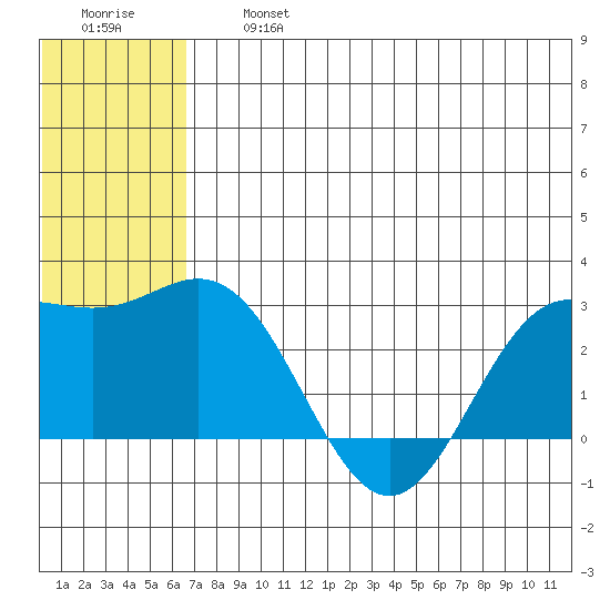 Zapadni Bay tide chart for Wednesday, July 5, 2023