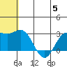 Zapadni Bay tide chart for Wednesday, July 5, 2023