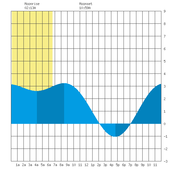 Zapadni Bay tide chart for Thursday, July 6, 2023