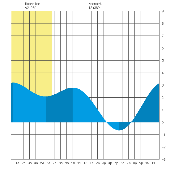 Zapadni Bay tide chart for Friday, July 7, 2023