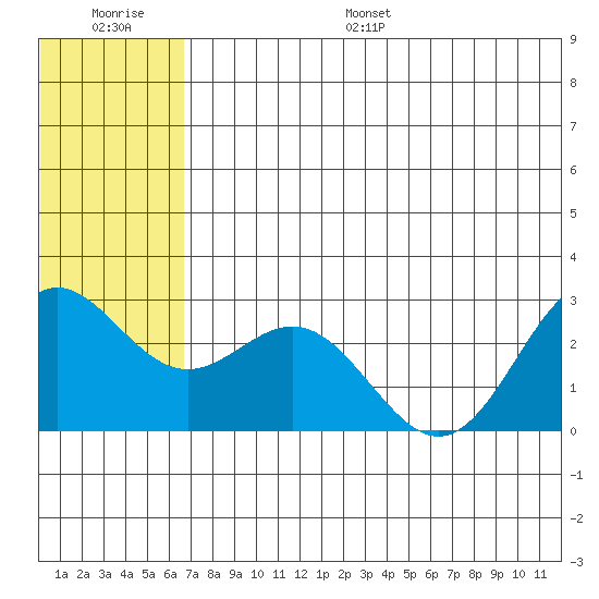 Zapadni Bay tide chart for Saturday, July 8, 2023