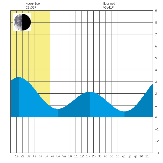 Zapadni Bay tide chart for Sunday, July 9, 2023