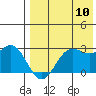 Zapadni Bay tide chart for Thursday, August 10, 2023