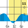 Zapadni Bay tide chart for Friday, August 11, 2023