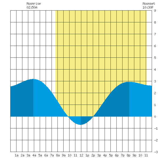 Zapadni Bay tide chart for Saturday, August 12, 2023