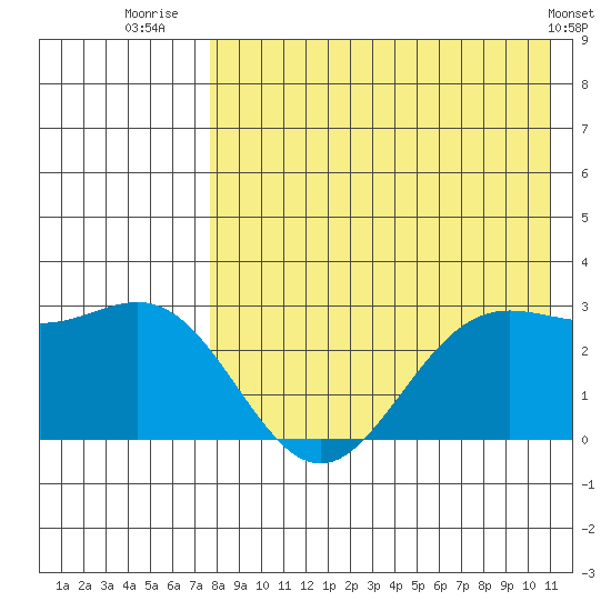 Zapadni Bay tide chart for Sunday, August 13, 2023