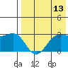 Zapadni Bay tide chart for Sunday, August 13, 2023