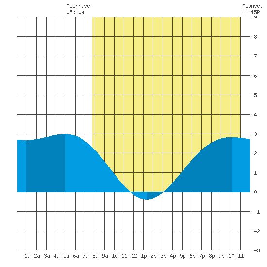 Zapadni Bay tide chart for Monday, August 14, 2023
