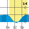 Zapadni Bay tide chart for Monday, August 14, 2023