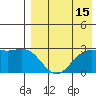 Zapadni Bay tide chart for Tuesday, August 15, 2023