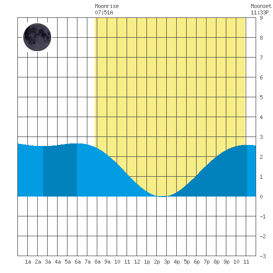 Zapadni Bay tide chart for Wednesday, August 16, 2023