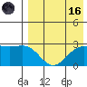 Zapadni Bay tide chart for Wednesday, August 16, 2023