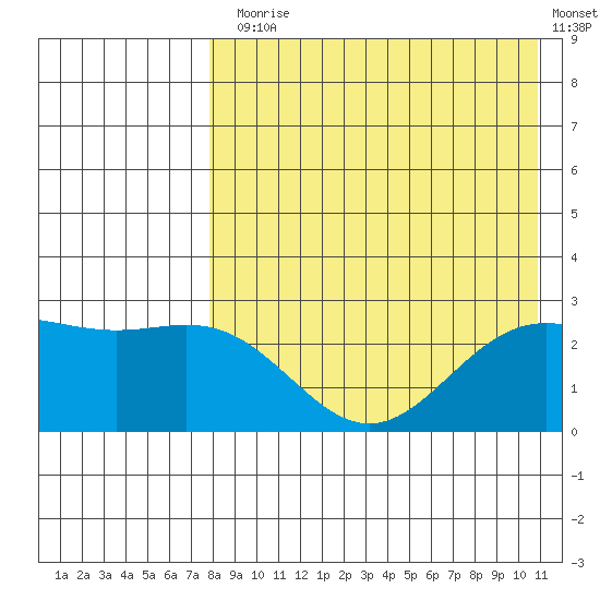 Zapadni Bay tide chart for Thursday, August 17, 2023