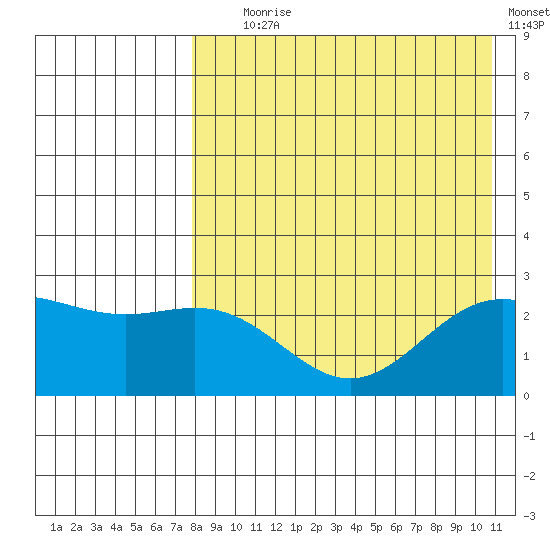 Zapadni Bay tide chart for Friday, August 18, 2023