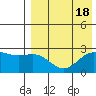 Zapadni Bay tide chart for Friday, August 18, 2023