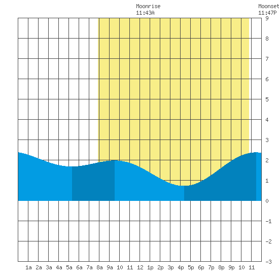 Zapadni Bay tide chart for Saturday, August 19, 2023