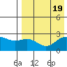 Zapadni Bay tide chart for Saturday, August 19, 2023