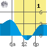 Zapadni Bay tide chart for Tuesday, August 1, 2023