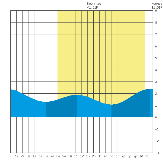 Zapadni Bay tide chart for Sunday, August 20, 2023