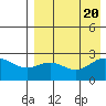 Zapadni Bay tide chart for Sunday, August 20, 2023