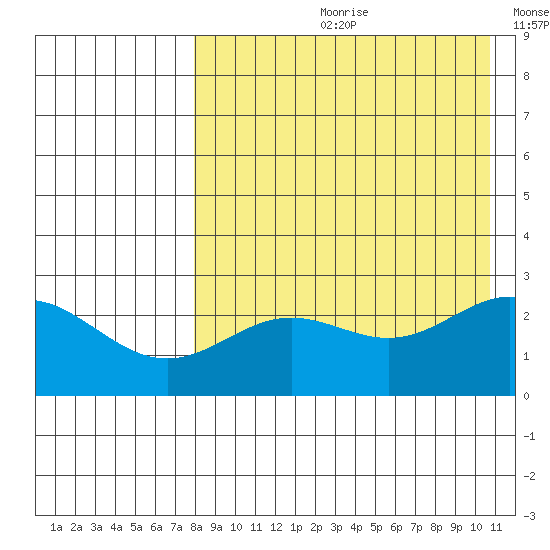 Zapadni Bay tide chart for Monday, August 21, 2023