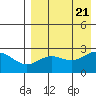 Zapadni Bay tide chart for Monday, August 21, 2023