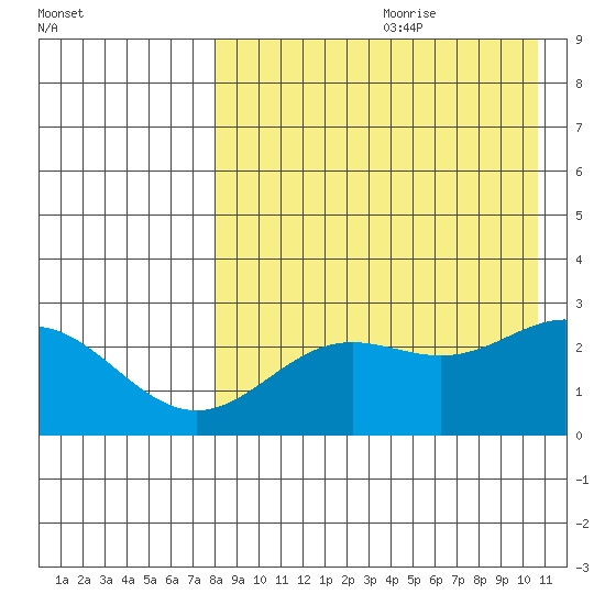 Zapadni Bay tide chart for Tuesday, August 22, 2023