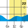 Zapadni Bay tide chart for Tuesday, August 22, 2023