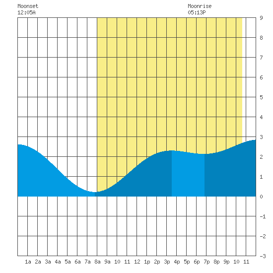 Zapadni Bay tide chart for Wednesday, August 23, 2023