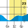 Zapadni Bay tide chart for Wednesday, August 23, 2023